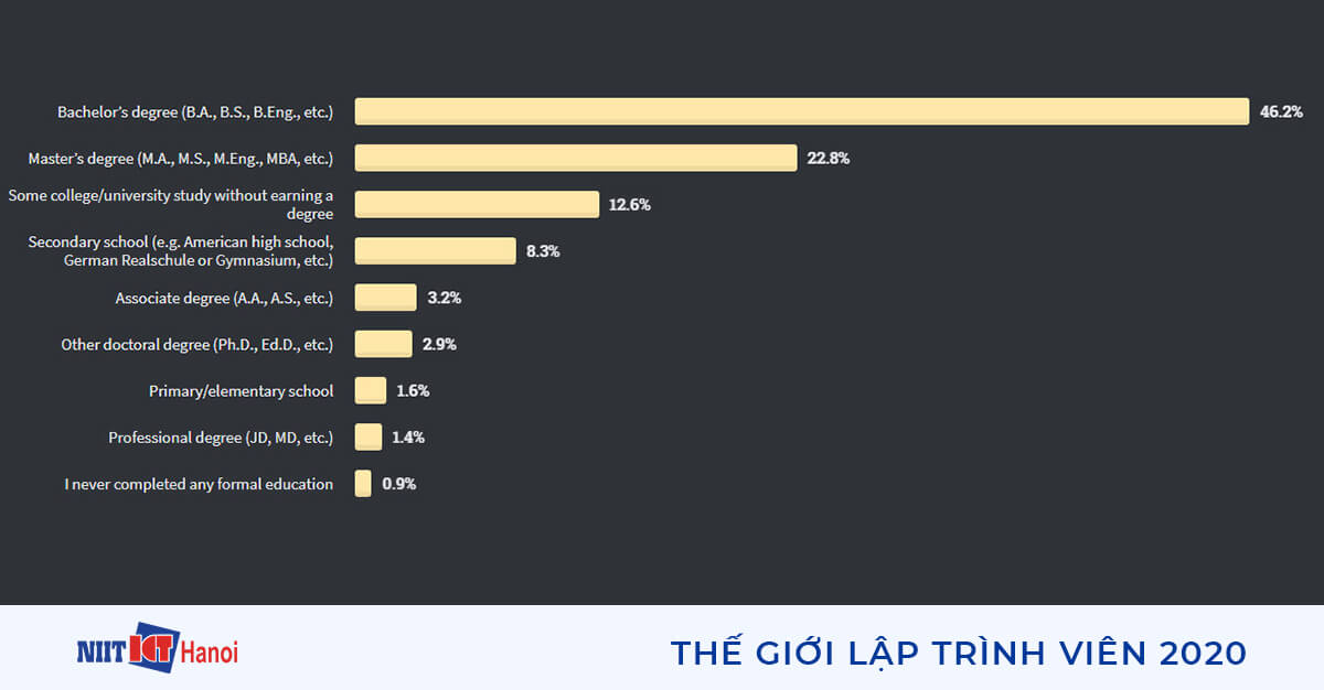 Trình độ học vấn của các lập trình viên tham gia khảo sát Lập trình viên của Stack Overflow