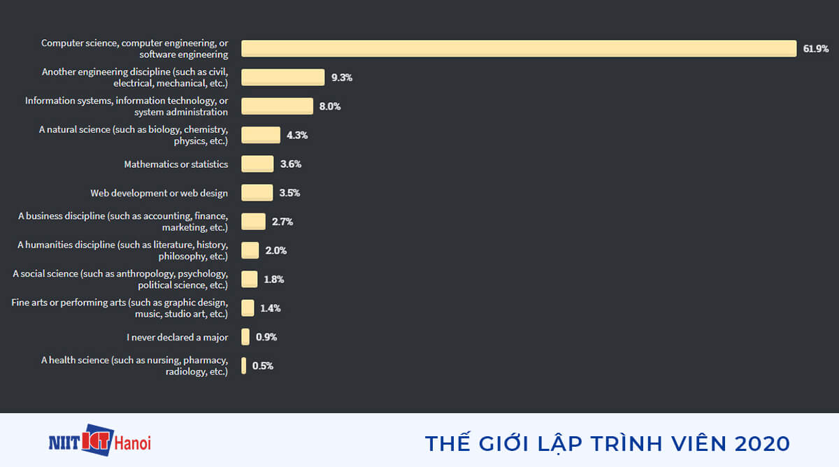 Tình trạng bằng cấp của các lập trình viên trên thế giới