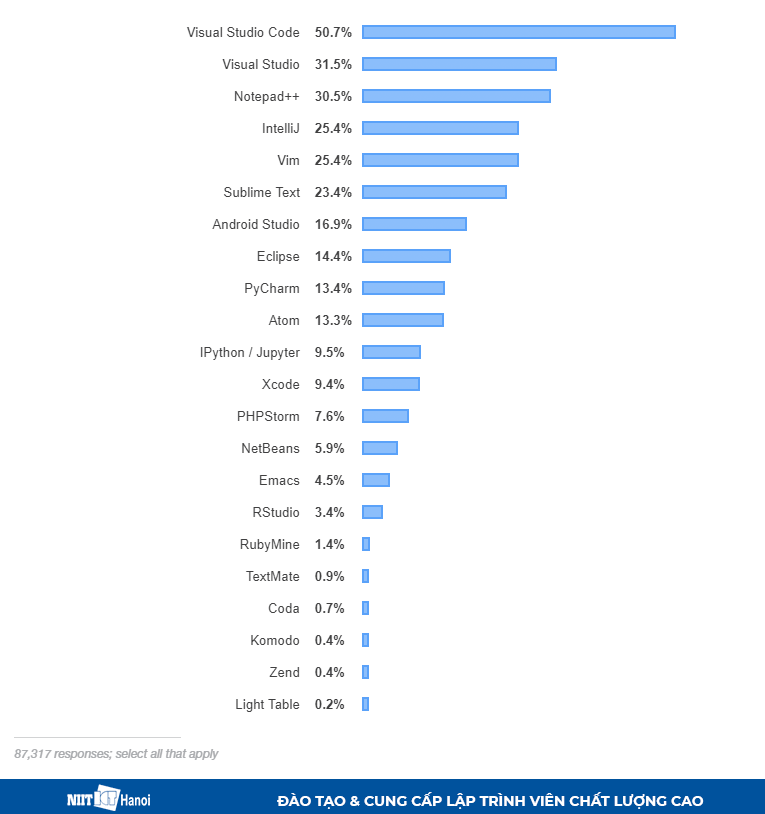 Thị phần của Visual Studio Code so với các trình soạn thảo hay IDE khác theo Báo cáo Khảo sát Lập trình viên của Stack Overflow năm 2019