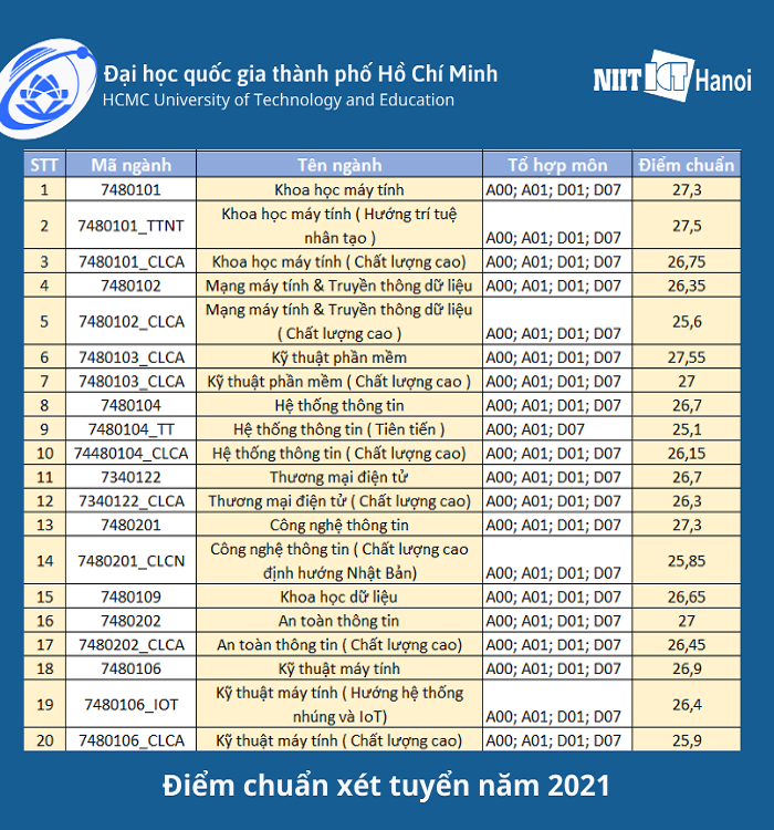 Điểm chuẩn công nghệ thông tin Đại học Công nghệ thông tin TP. HCM 2020