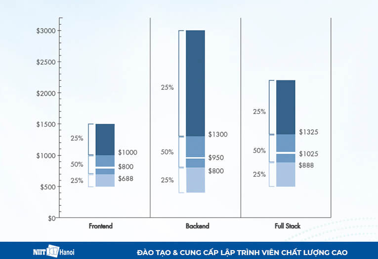 So sánh mức lương Lập trình viên Backend và Lập trình viên Frontend