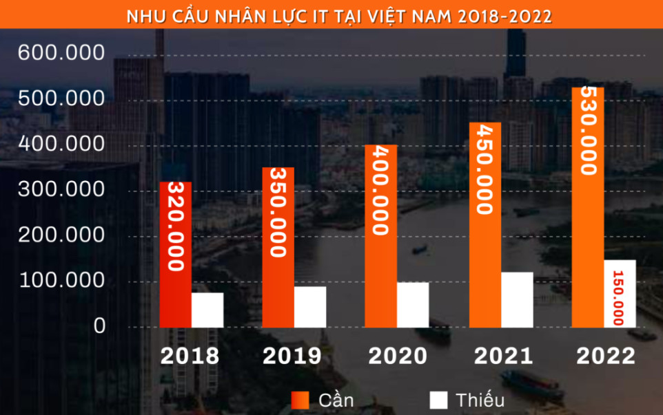 Nhân lực trong ngành công nghệ thông tin năm 2021