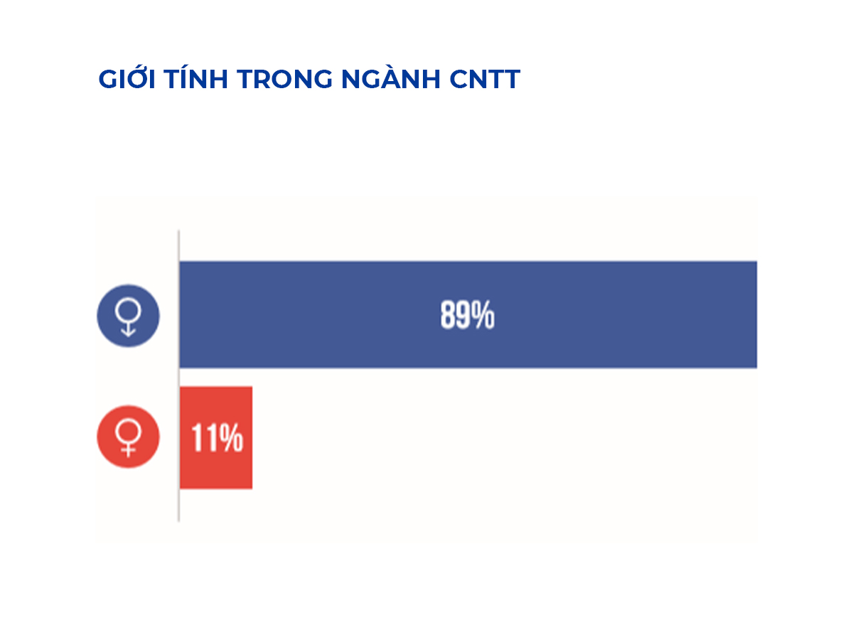 Tỷ lệ giới tính trong ngành công nghệ thông tin