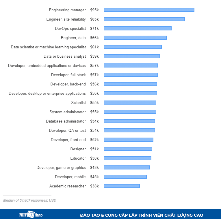 Mức lương của Lập trình viên