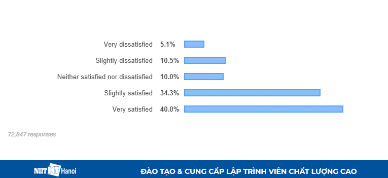 Cảm nghĩ về công việc hiện tại của Lập trình viên