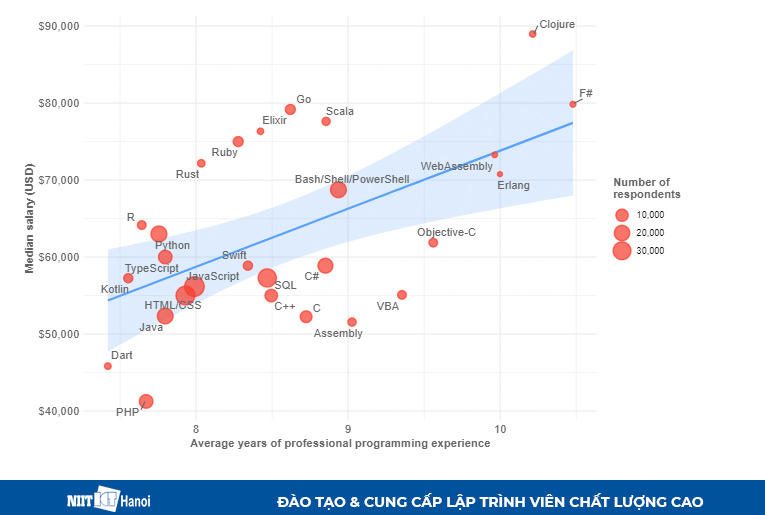 Mức lương theo ngôn ngữ sử dụng chính của Lập trình viên