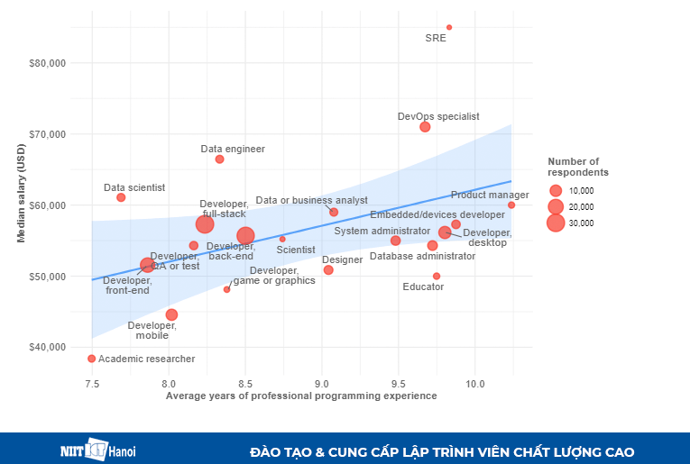 Mức lương theo số năm kinh nghiệm của Lập trình viên