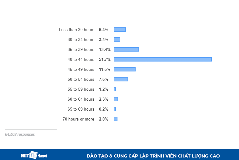 Số giờ làm việc mỗi tuần của Lập trình viên