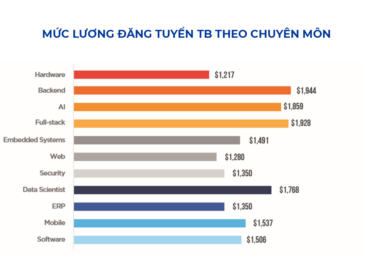 Mức lương trung bình ngành công nghệ thông tin theo chuyên môn