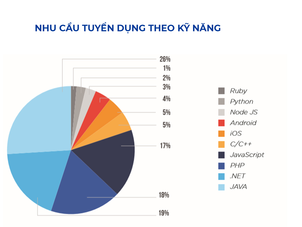 Nhu cầu nhân lực ngành công nghệ thông tin theo Kỹ năng, ngôn ngữ
