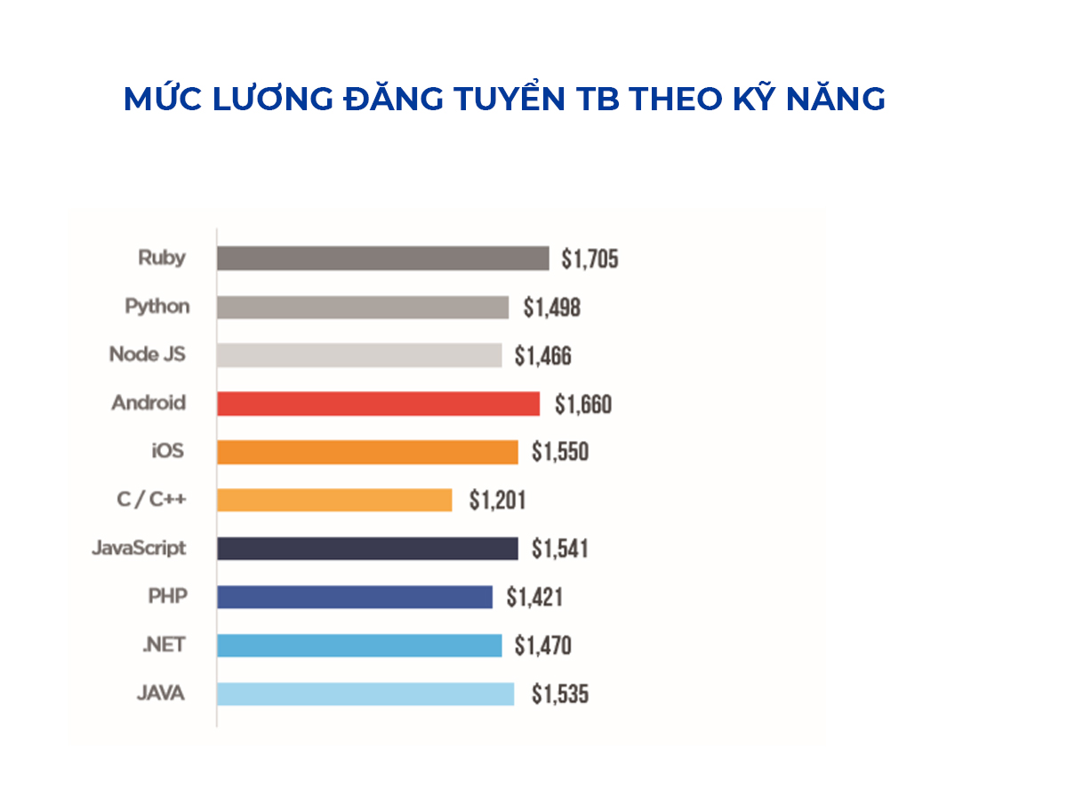 Mức lương trung bình ngành công nghệ thông tin theo Kỹ năng, ngôn ngữ