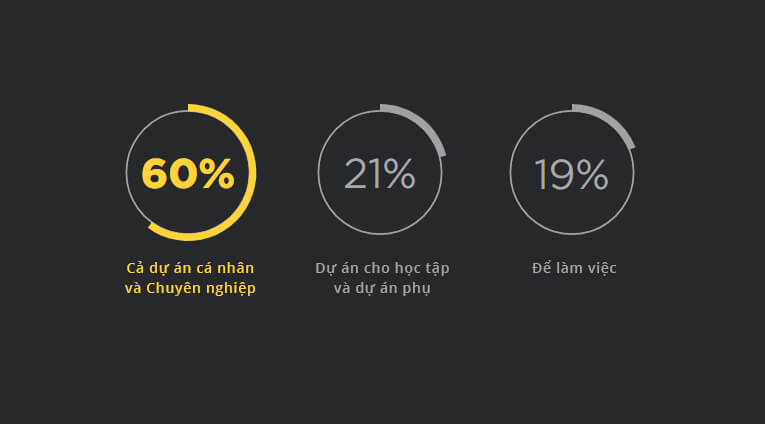 Sử dụng Python để cả dự án cá nhân và Chuyên nghiệp