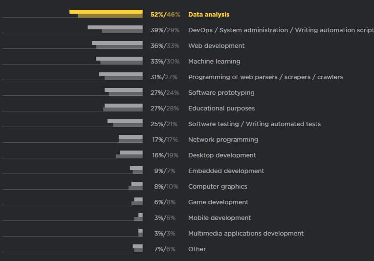 Loại dự án sử dụng Python làm ngôn ngữ phụ