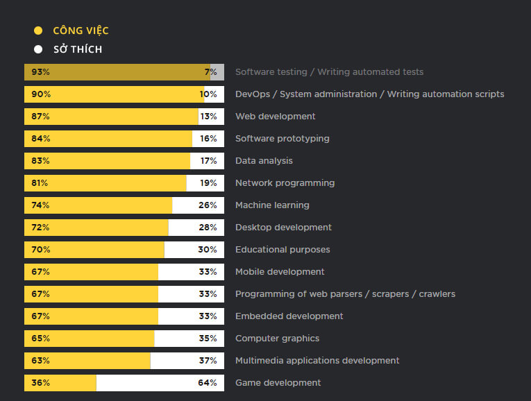 Loại dự án sử dụng Python vì lý do Công việc hay do Sở thích