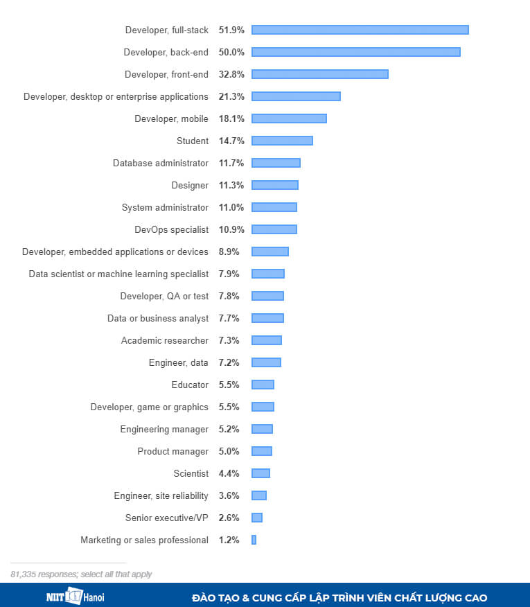 Các loại Lập trình viên tham gia khảo sát
