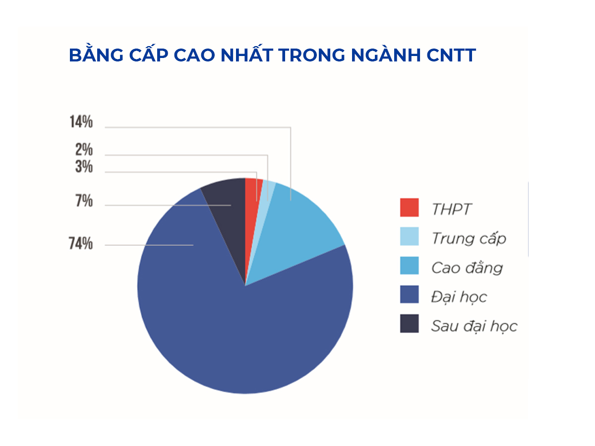 Bằng cấp cao nhất trong ngành công nghệ thông tin