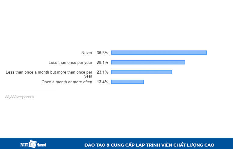 Lập trình viên có đóng góp cho mã nguồn mở không