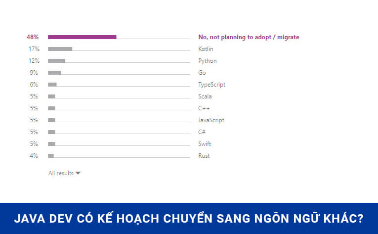 Java Dev có kế hoạch chuyển sang ngôn ngữ khác?
