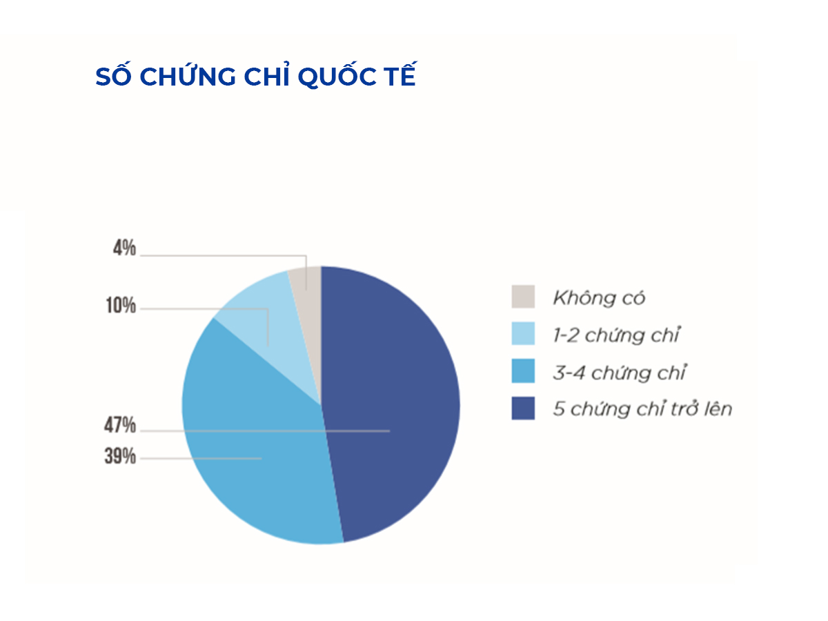 Số lượng chứng chỉ quốc tế của người trong ngành công nghệ thông tin