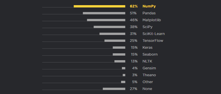 Thư viện Python hàng đầu dành cho Data Science