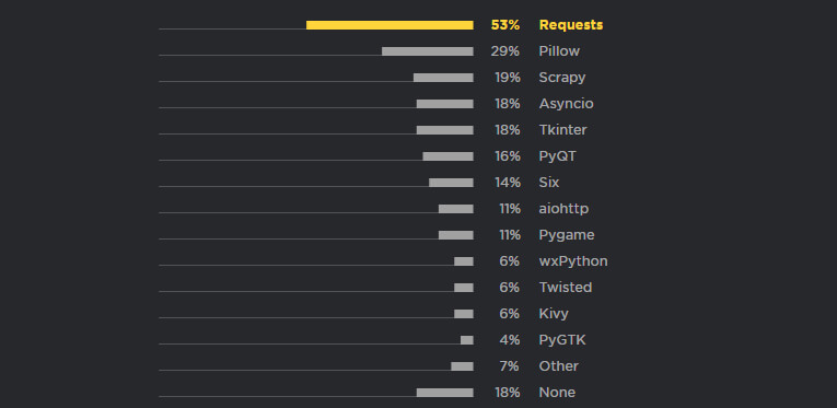 Các Framework chung phổ biến của Python
