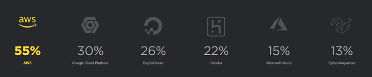 Nền tảng Cloud hàng đầu các Lập trình viên Python lựa chọn