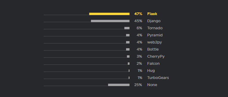 Web Framework của Python
