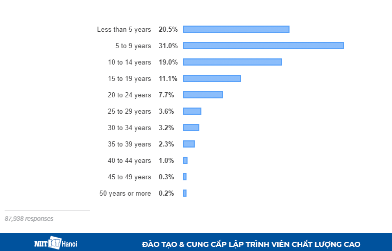 Số năm kinh nghiệm tính từ lúc học lập trình