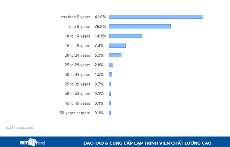 Số năm kinh nghiệm tính từ lúc lập trình chuyên nghiệp