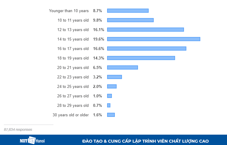 Số năm kinh nghiệm tính từ lúc viết dòng code đầu tiên