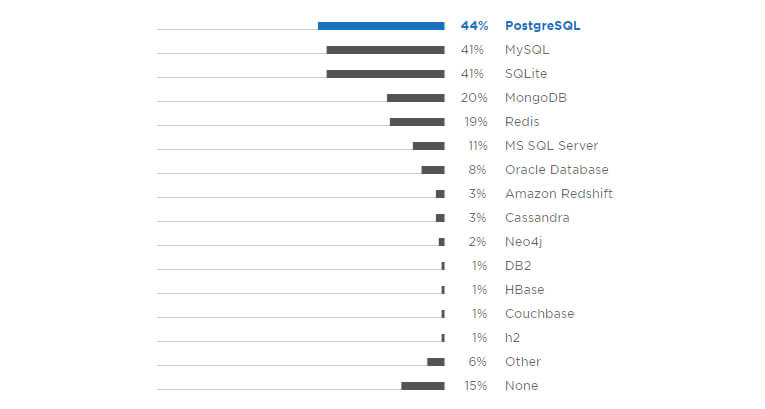 Database phổ biến sử dụng trong Lập trình Python