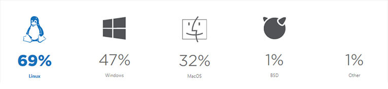 Hệ điều hành phổ biến các Lập trình viên Python lựa chọn