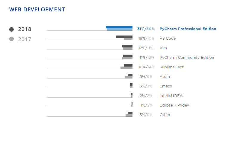 IDE và Editor phổ biến dành cho phát triển website với Python