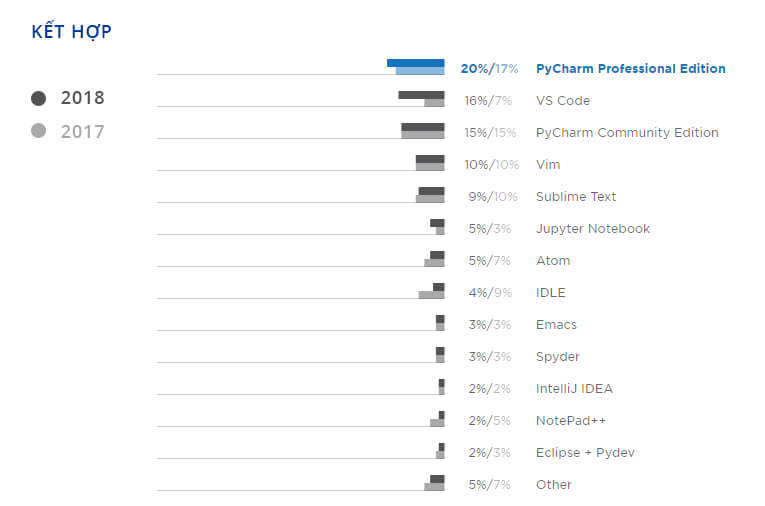 IDE và Editor phổ biến dành cho Python