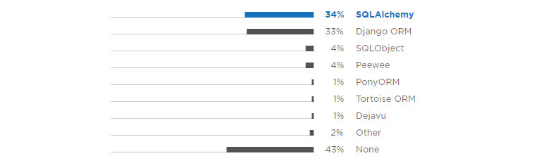 ORMs phổ biến nhất