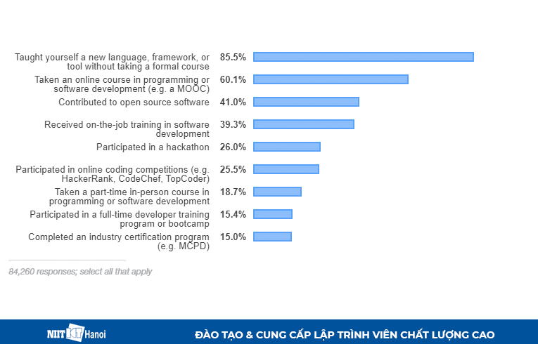 Các hình thức giáo dục khác mà Lập trình viên đã tham gia