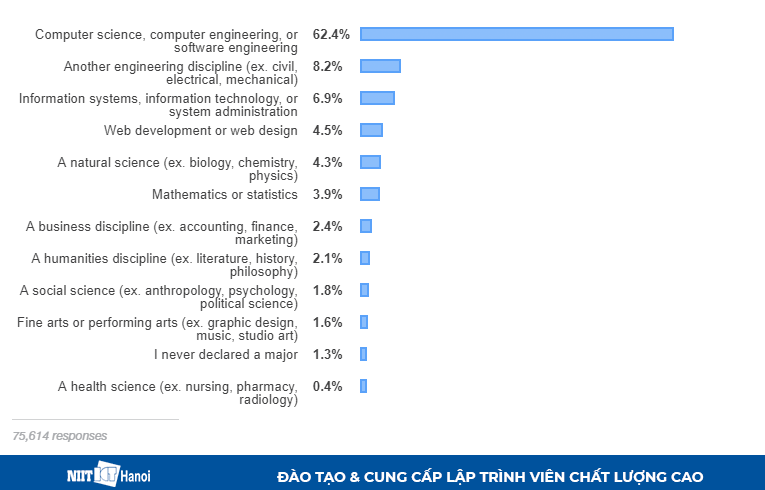 Lập trình viên học những ngành nào