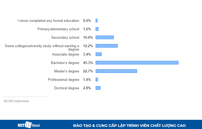 Trình độ học vấn của Lập trình viên