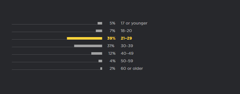 Độ tuổi của các Lập trình viên sử dụng Python