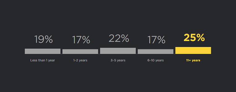 Kinh nghiệm của các Lập trình viên sử dụng Python