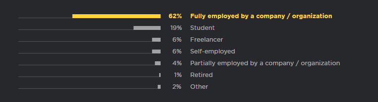 Tình trạng việc làm của các Lập trình viên sử dụng Python