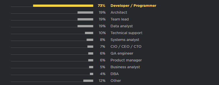 Vị trí công việc của các Lập trình viên sử dụng Python