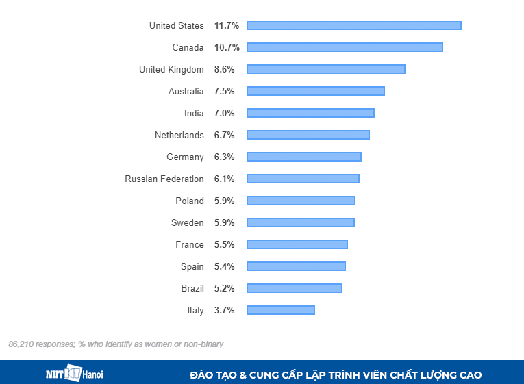 Tỷ lệ Lập trình viên Nữ