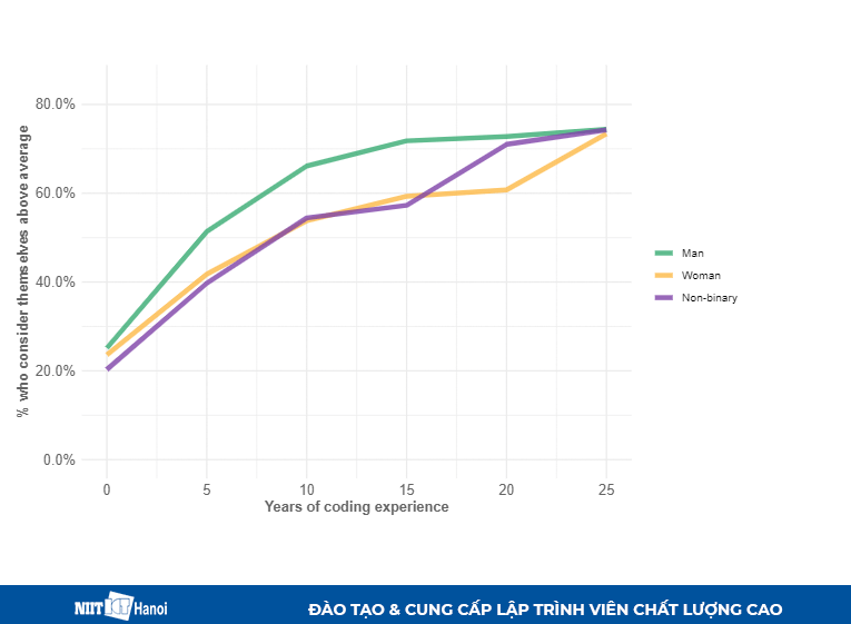 Mối quan hệ giữa năng lực và kinh nghiệm theo giới tính
