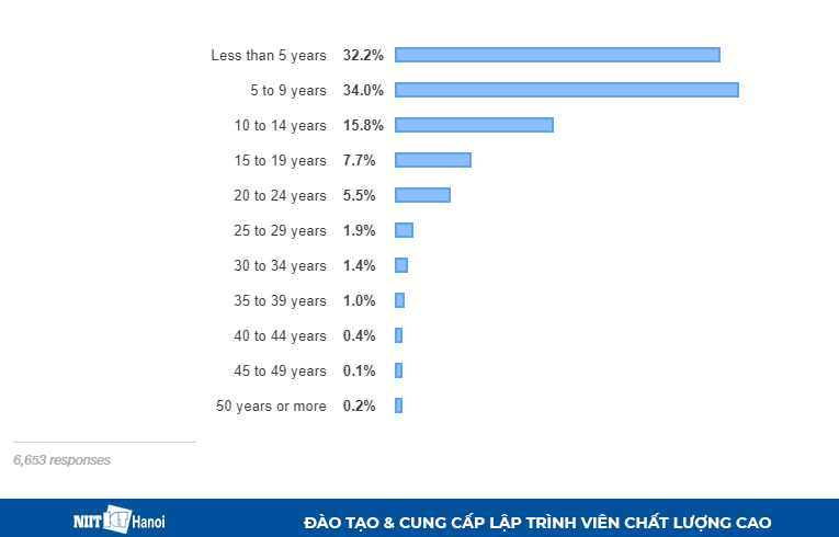 Số năm kinh nghiệm của Lập trình viên là Nữ