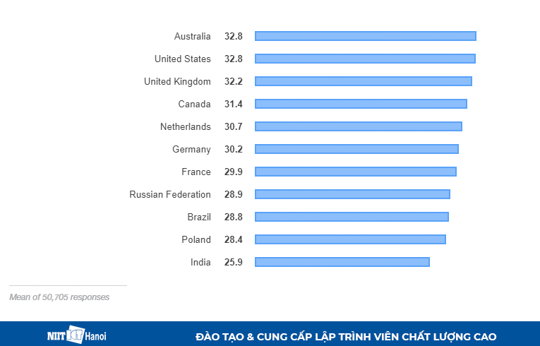 Tuổi của Lập trình viên theo Quốc gia