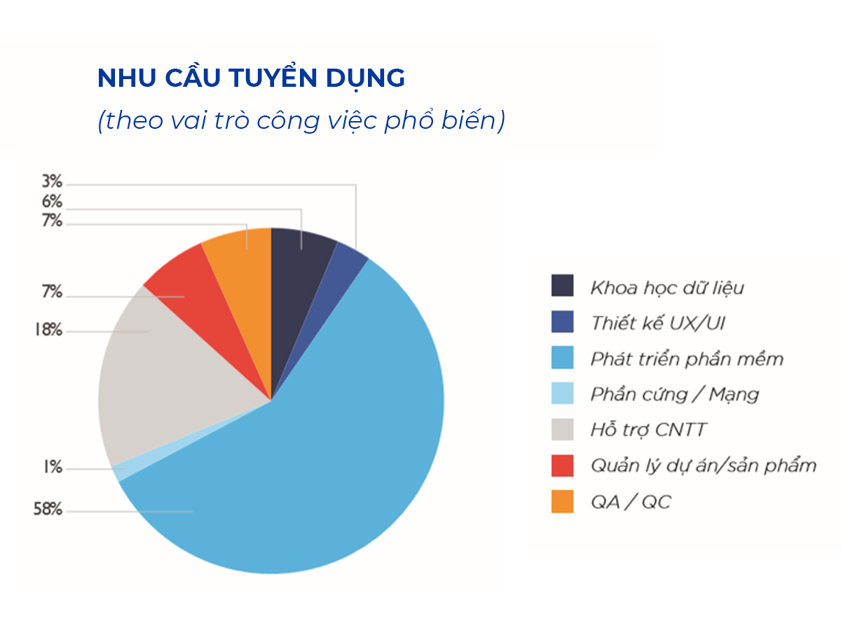 Nhu cầu tuyển dụng nhân lực ngành công nghệ thông tin theo vai trò phổ biến