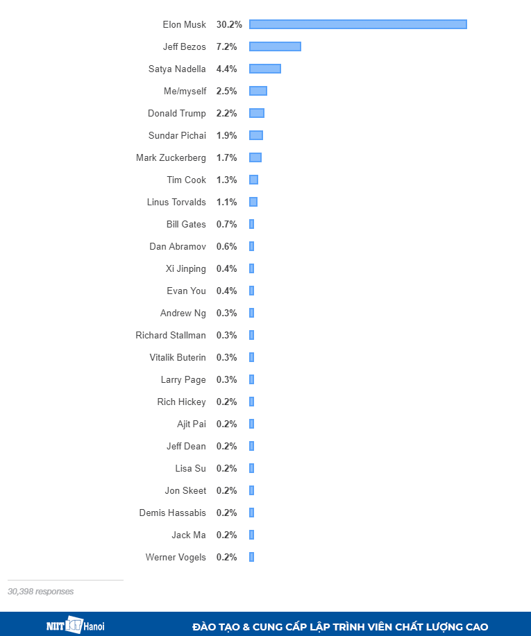 Người ảnh hưởng nhất trong giới công nghệ năm 2018