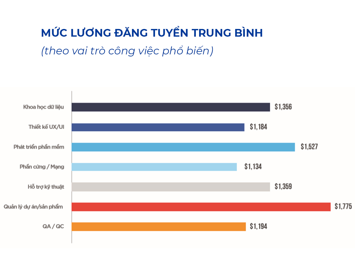 Mức lương trung bình nhân lực ngành công nghệ thông tin theo vai trò phổ biến