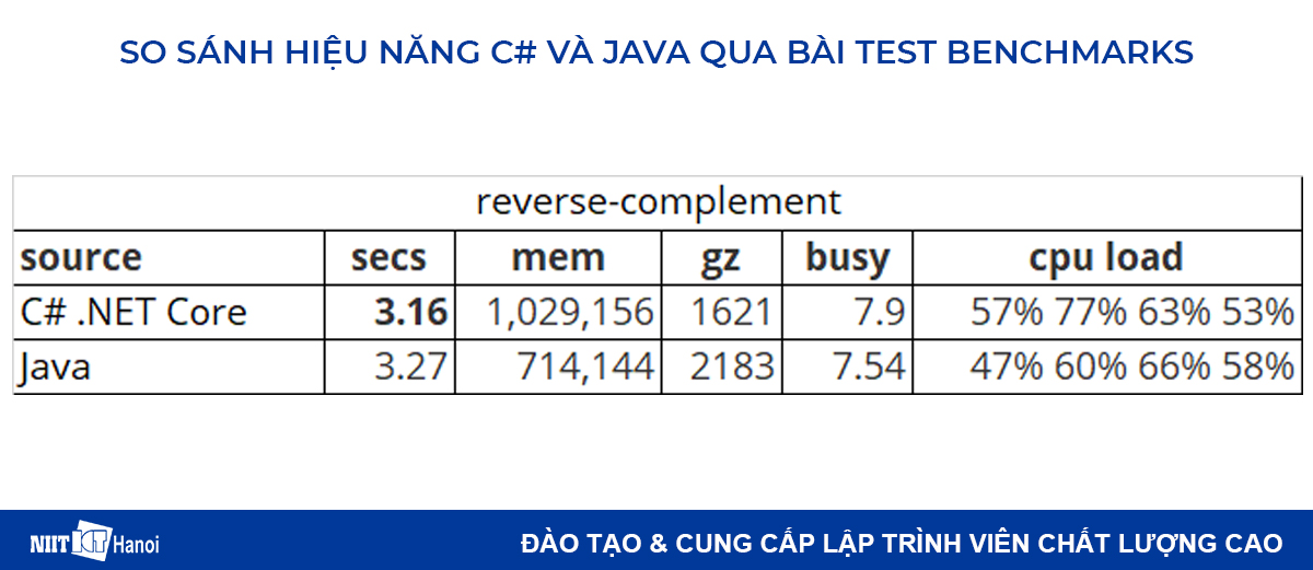 So sánh hiệu năng C# và Java: Bài test reverse-complement